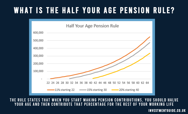 Half your age pension rule